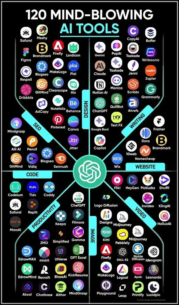 100+ AI Tools & Resources